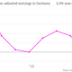 Image for article titled Why the euro zone can’t count on Germany to power its recovery